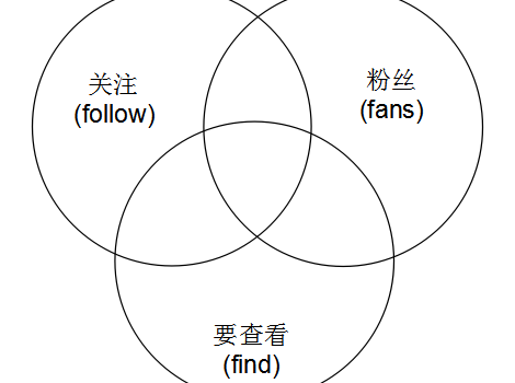 用redis实现微博关注关系