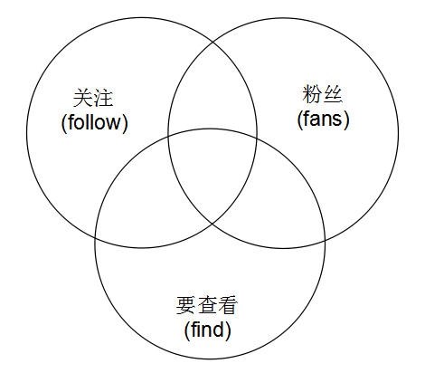 关注关系集合图