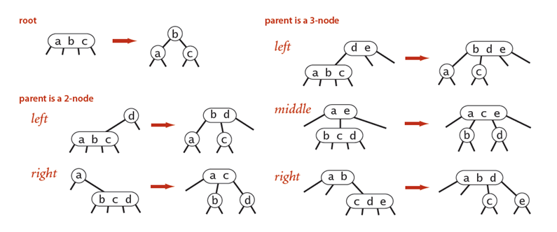 global property of 2-3 tree